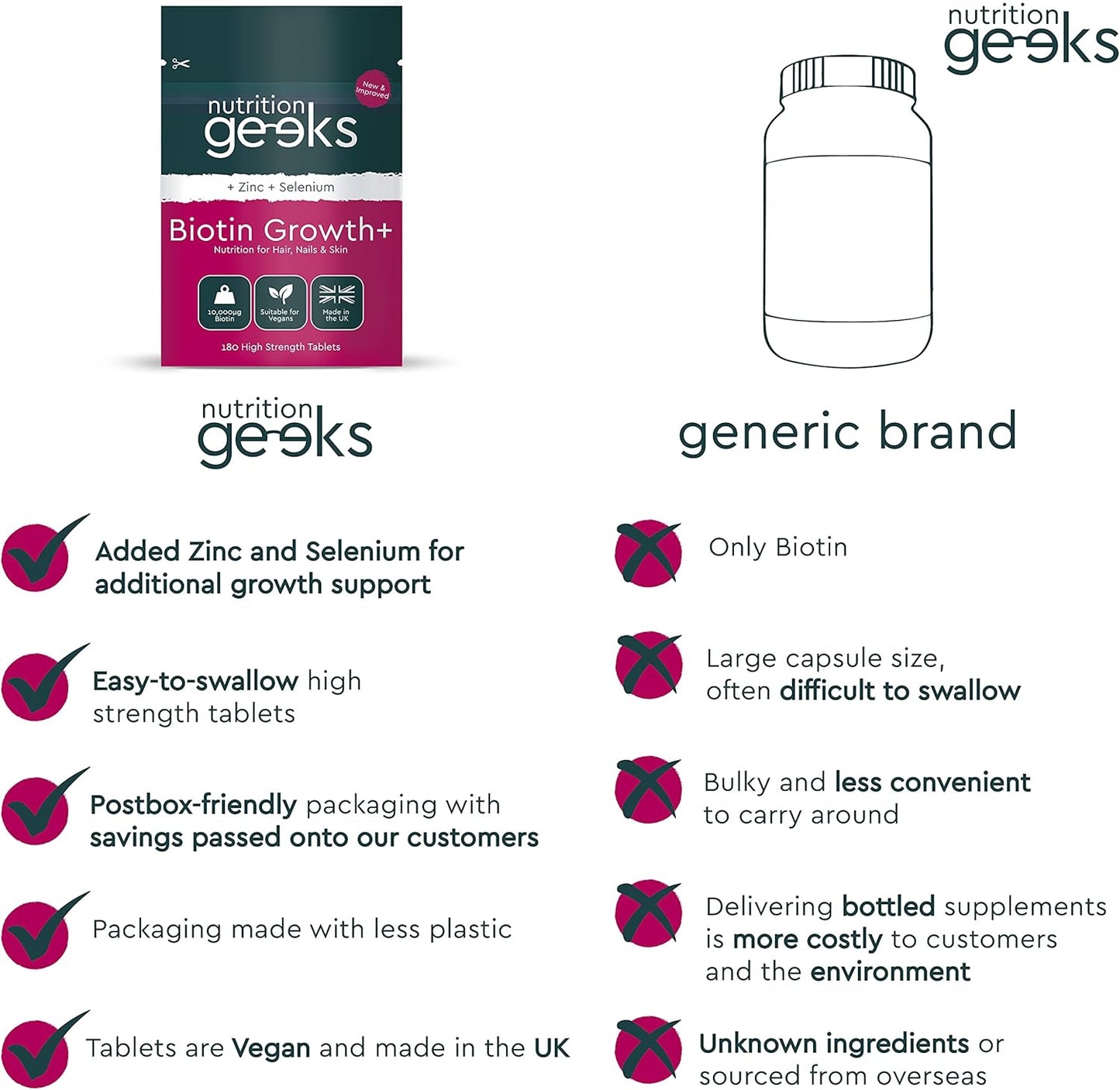 Next Day Delivery Nutrition Geeks Biotin Hair Growth Supplement - 180 Tablets Enhanced with Zinc & Selenium, Hair Vitamins Complex - Biotin 10000 mcg - Vegan, Hair Skin and Nails Vitamins for Women & Men UK